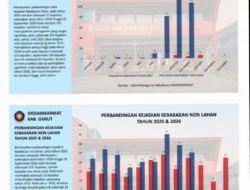 Sepanjang 2026, Damkar Garut Catat 544 Kejadian Kebakaran, 325 Melanda Lahan : Mitra Sindikasi